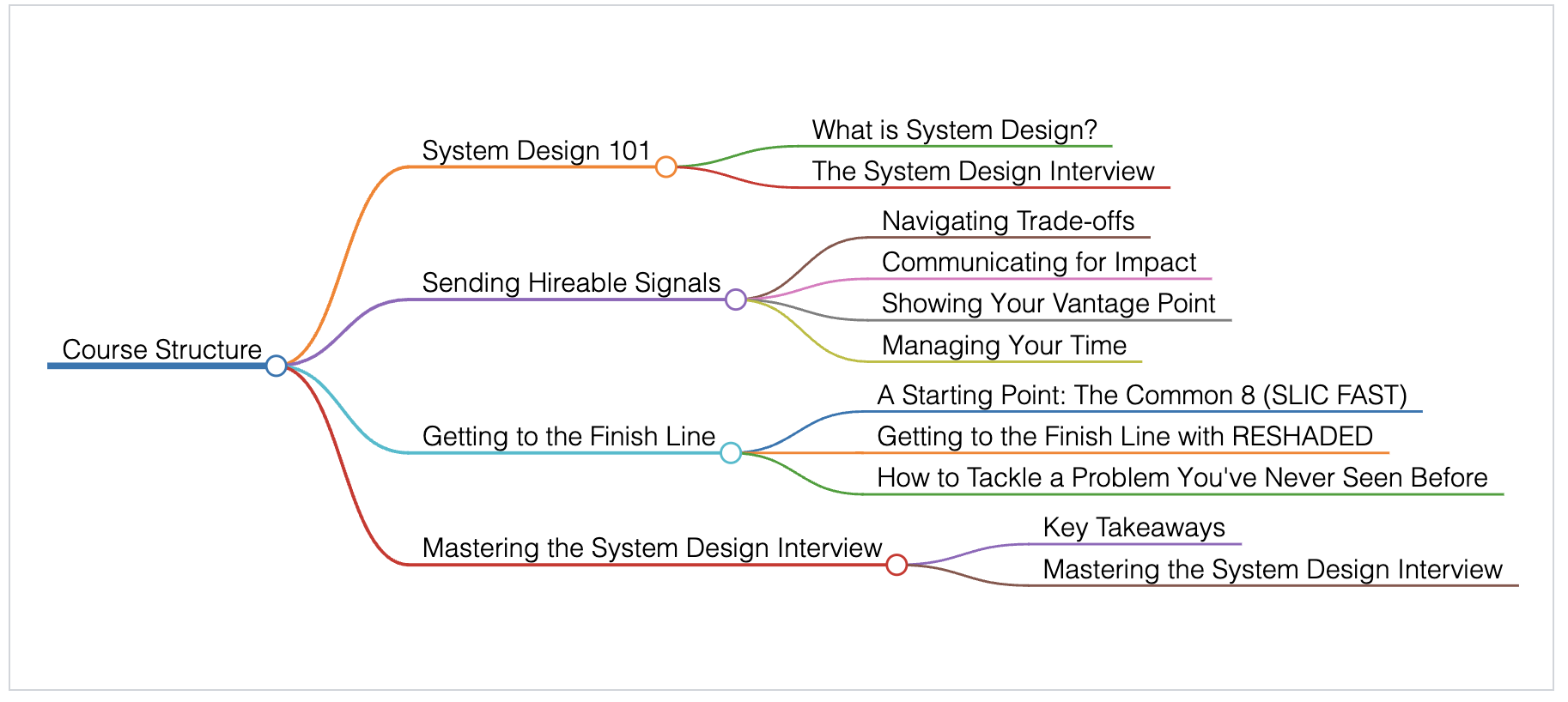 course-structure Course Structure