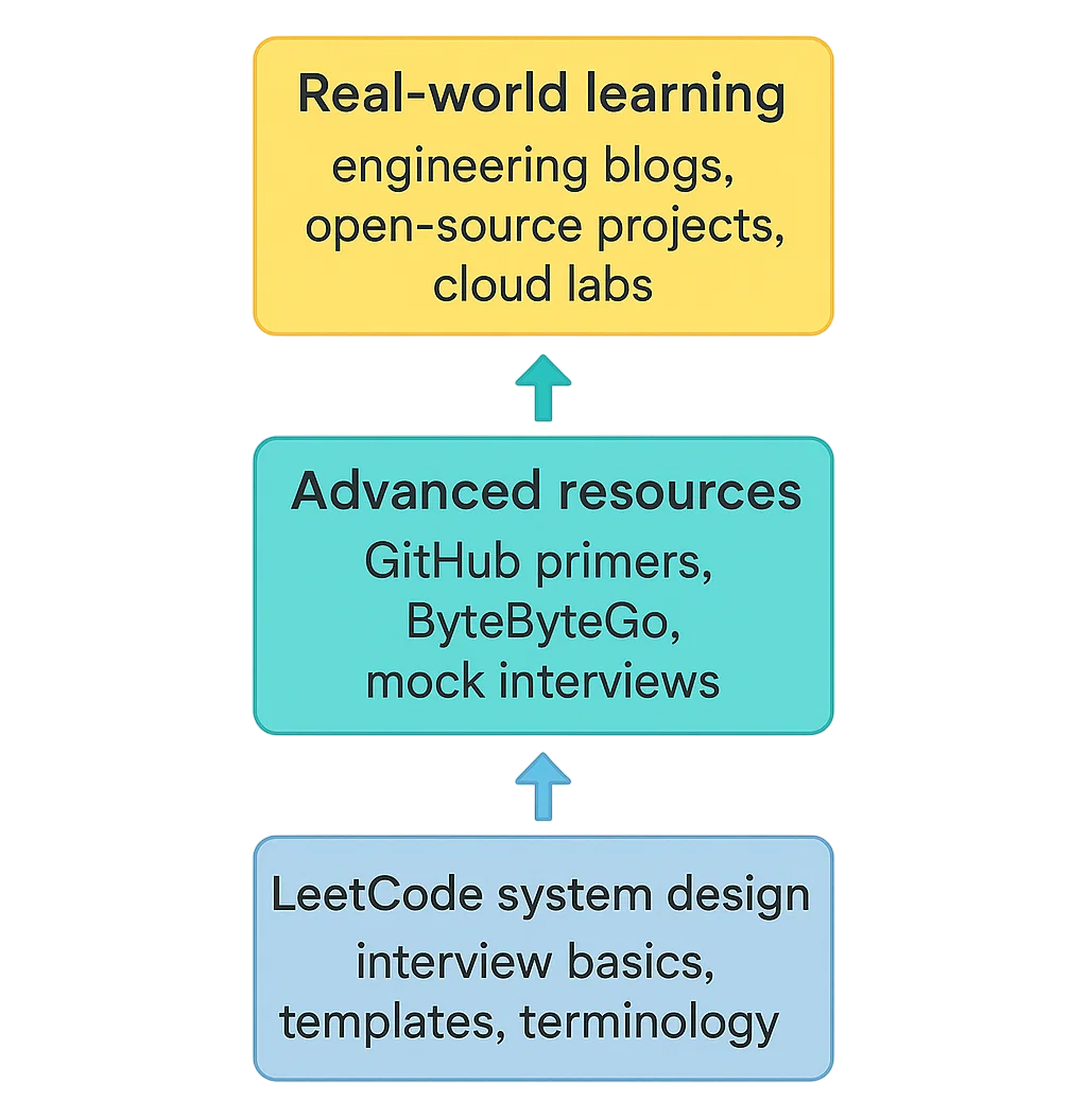Is Leetcode System Design Worth It?