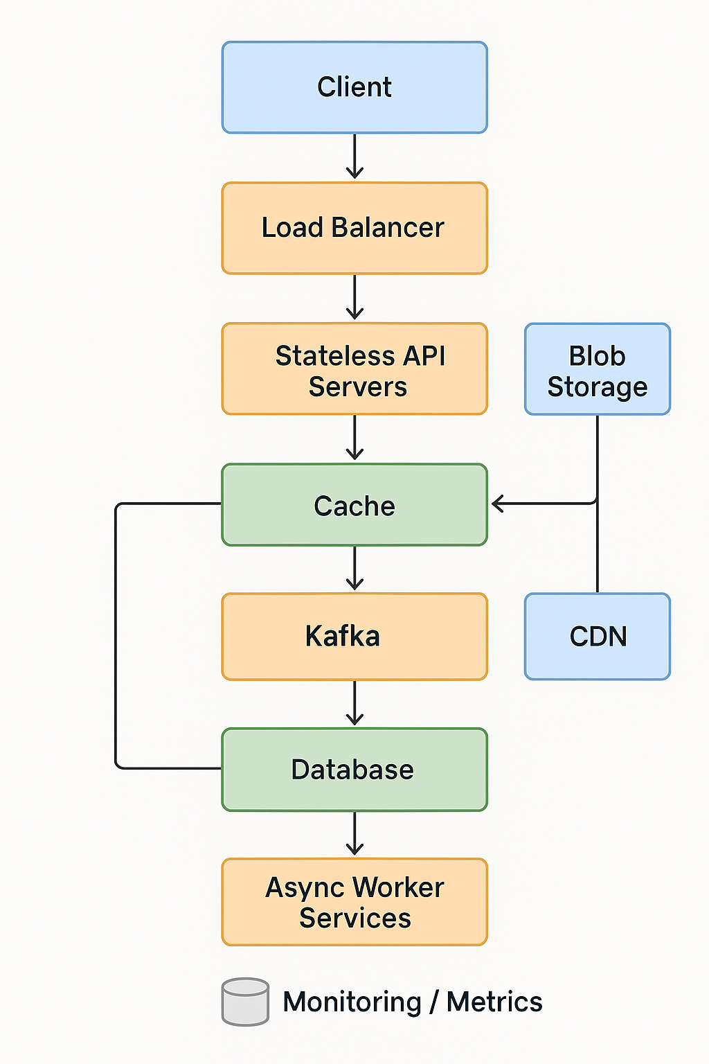 High level architecture of social feed system