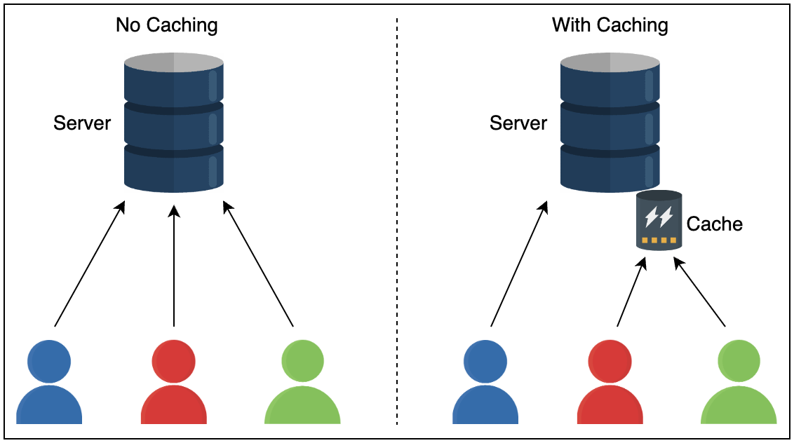 Comparison of data access with and without a cache