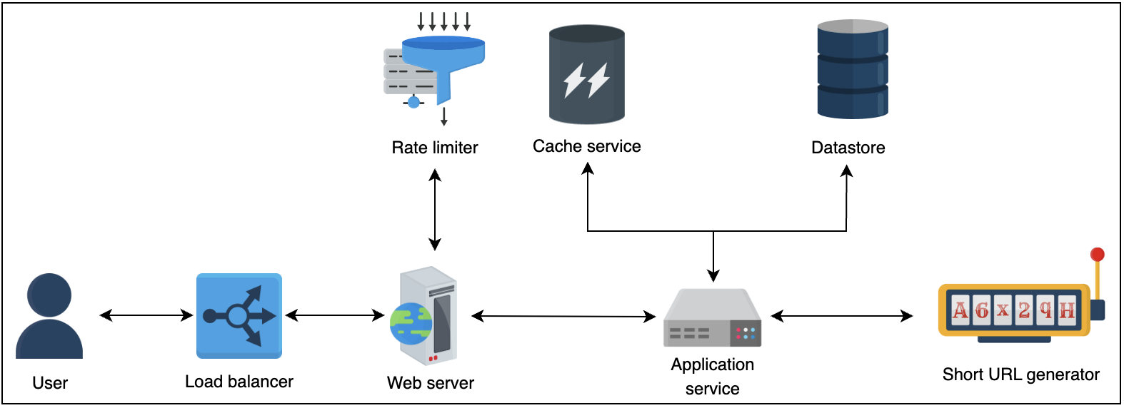 Detail design of TinyURL