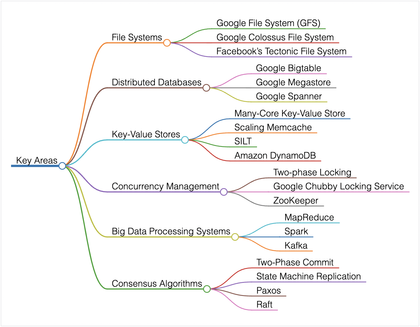 Key areas that a senior engineer should prepare for system design interviews