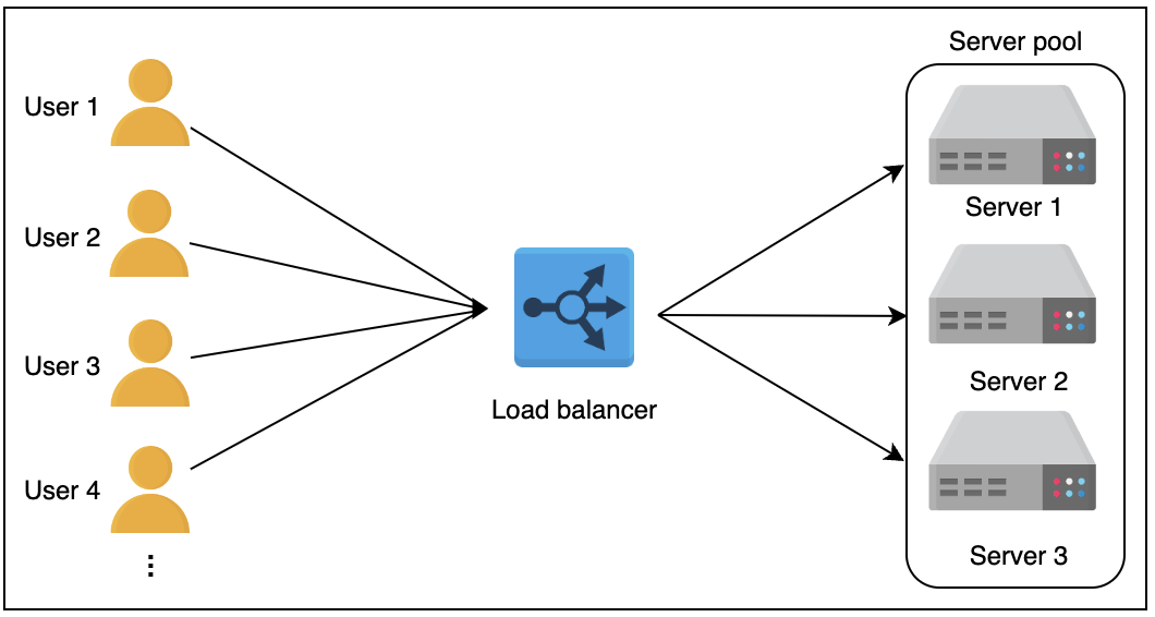 Load Balancer