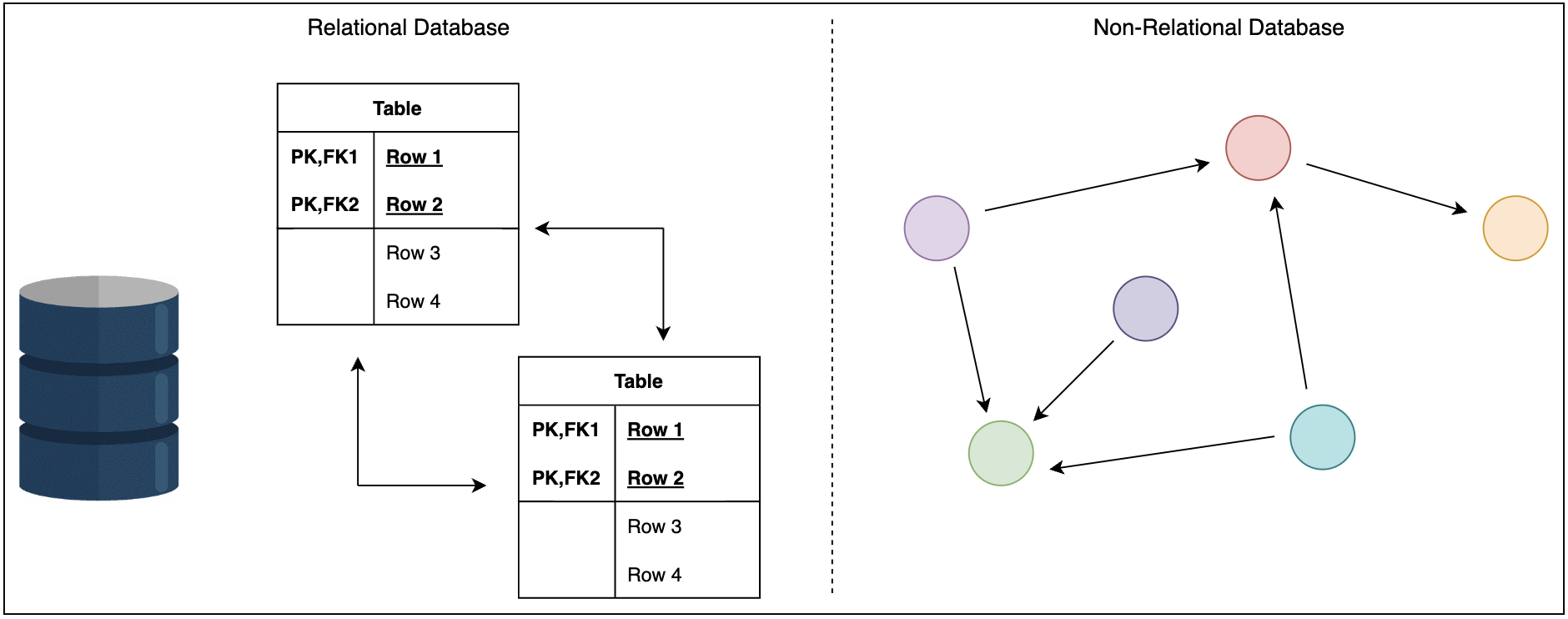 Relational vs Non Relational Database