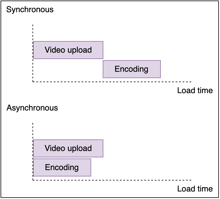 Sync vs Async