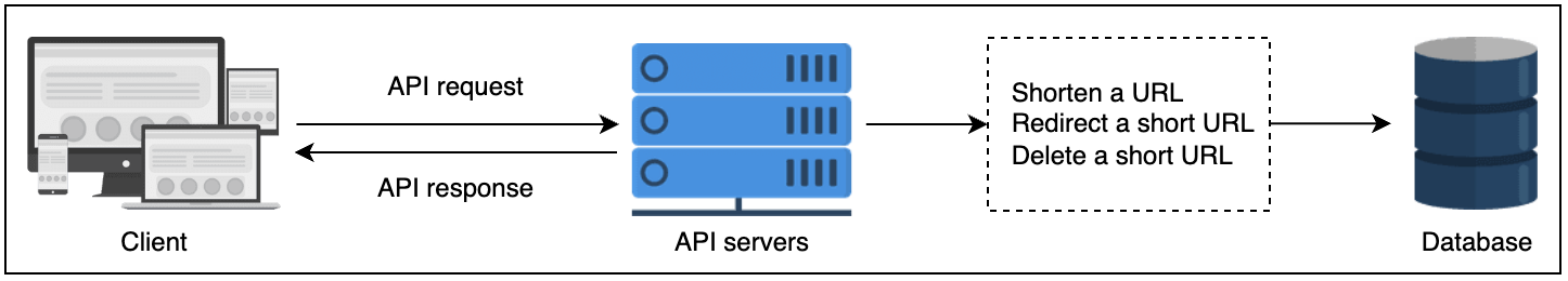 System design of TinyURL