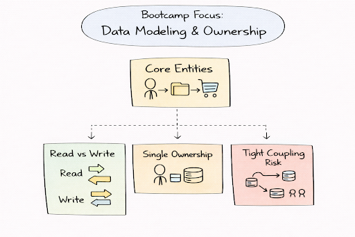 Data modeling and data ownership module
