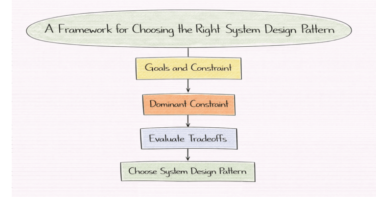 Patterns Over Frameworks System Design Patterns: The Complete Guide 2026