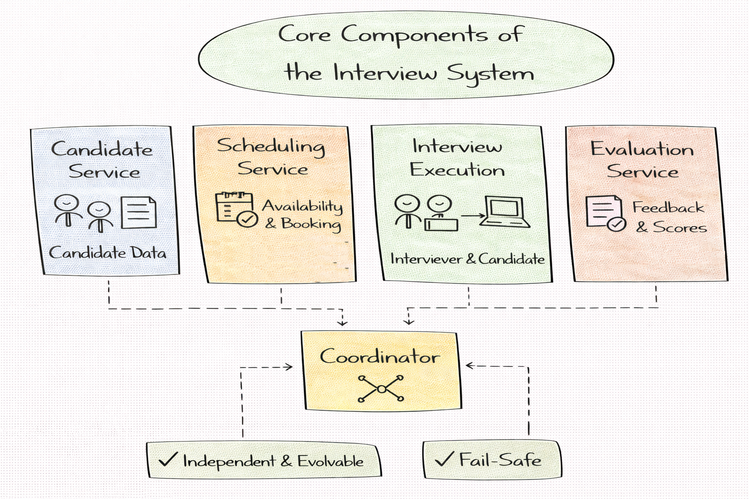 Core components of the interview system
