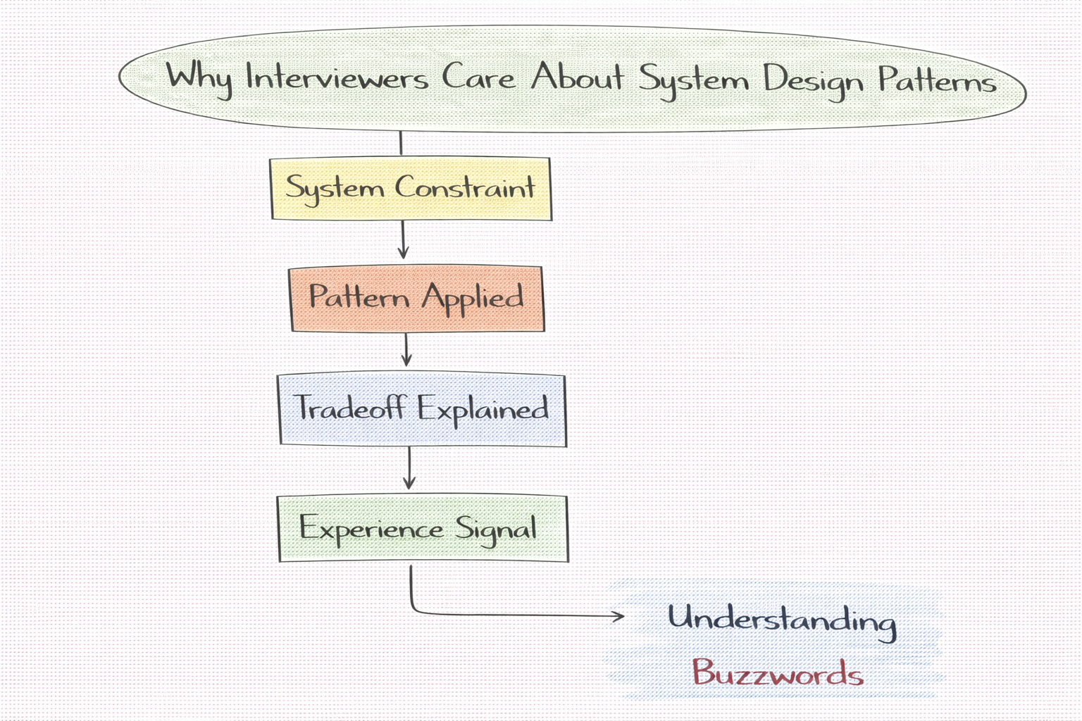 System Design Patterns: The Complete Guide 2026