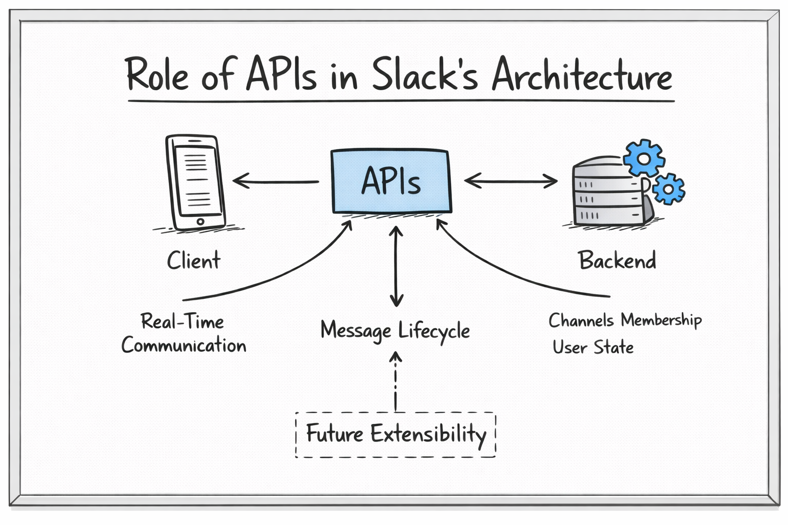 api design and core endpoints