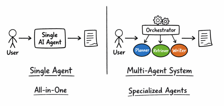 Multi-Agent System Design: A Complete Guide (2026)