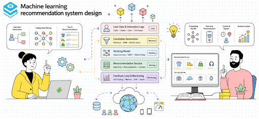 ml recommendation system design