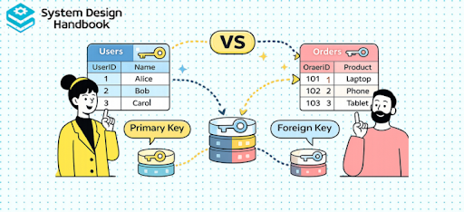 primary key vs foreign key