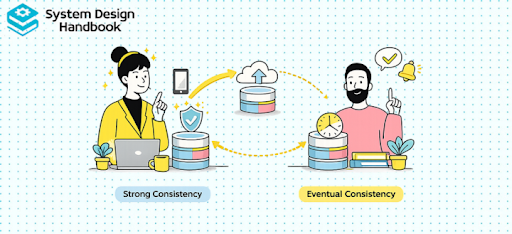 strong consistency vs eventual consistency