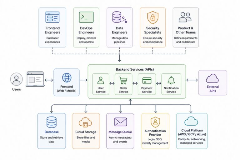 Backend Engineering: Complete Guide for Modern Backend Engineers