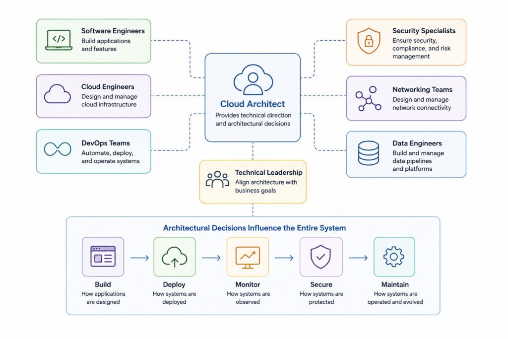 cloud-architects-work-across-the-entire-system Cloud Architects Work Across the Entire System