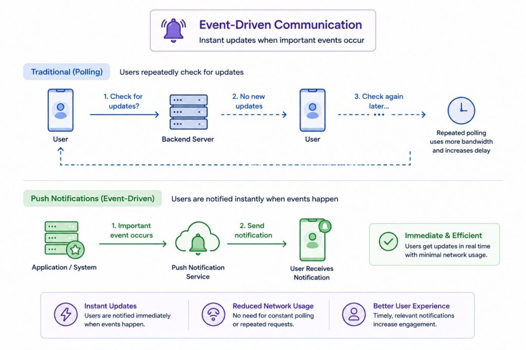 event-driven-communication Event-Driven Communication