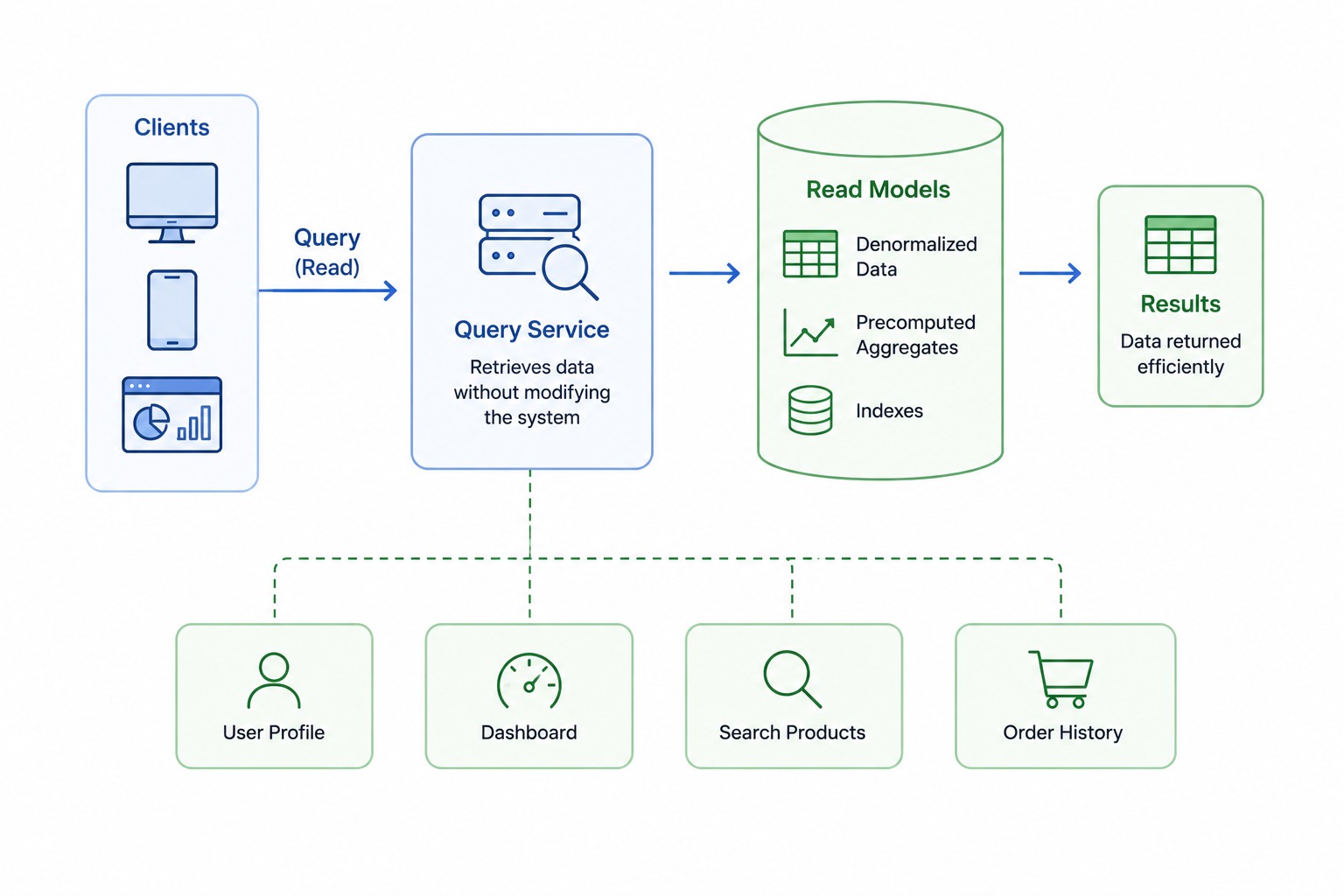 CQRS Pattern: A Complete Guide (2026)