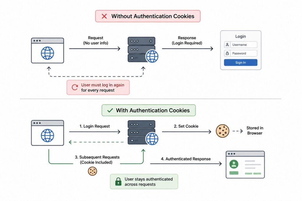 Why Authentication Cookies Matter