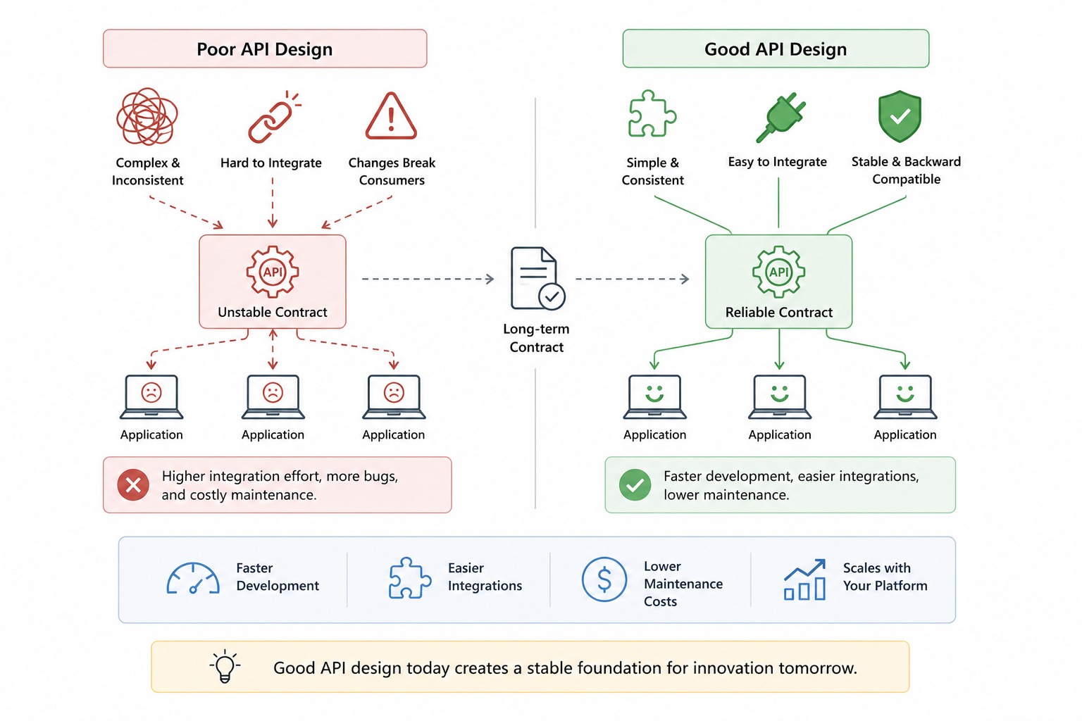 API Design: A Complete Guide (2026)