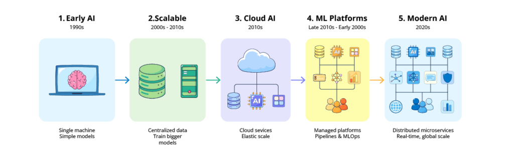 the-evolution-of-ai-system-architecture