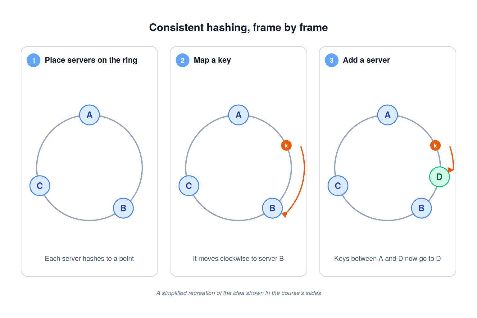 Consistent hashing, frame by frame